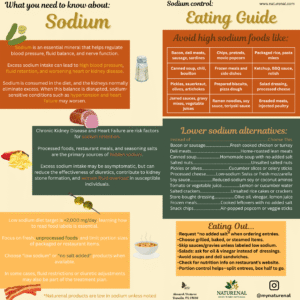 Double-sided sodium control CKD rack card with salt reduction tips, food substitutions, and heart-kidney health advice