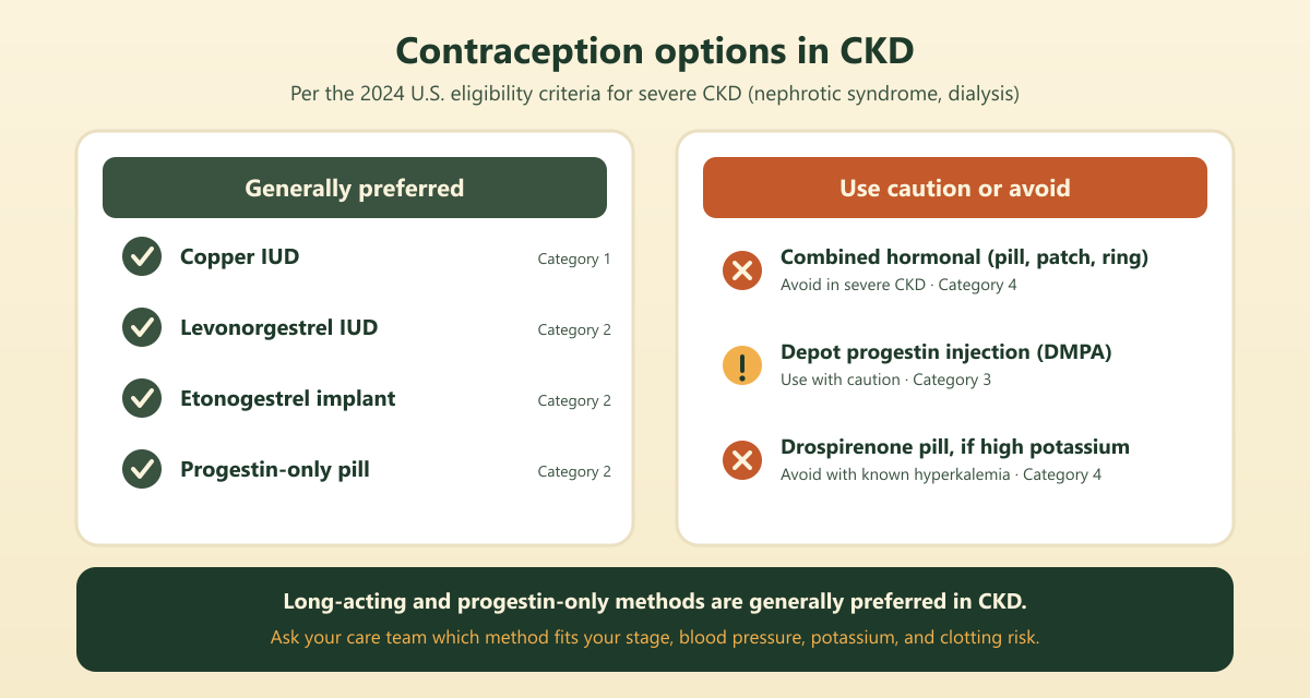 Two-panel graphic of contraception options in CKD: generally preferred methods (IUDs, implant, progestin-only pill) versus use caution or avoid (combined hormonal, depot injection, drospirenone pill with high potassium)