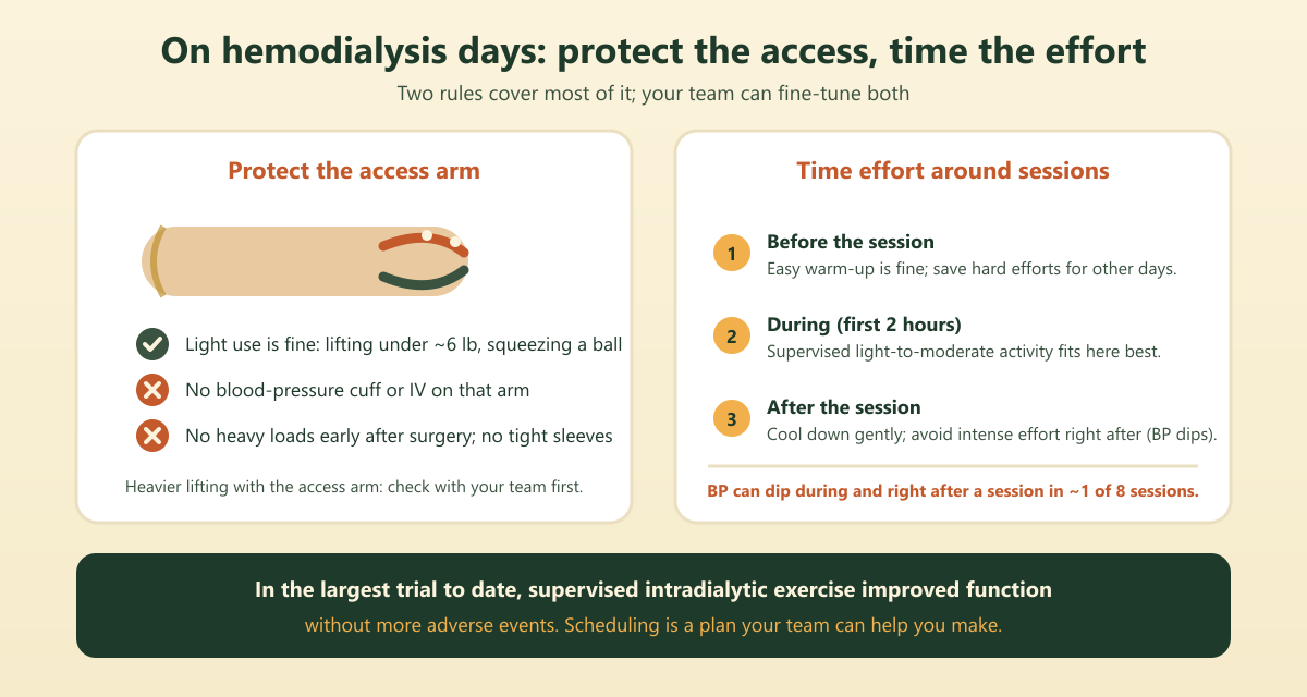 On hemodialysis days, protect the access arm and time harder effort for non-dialysis days or supervised early-session activity.
