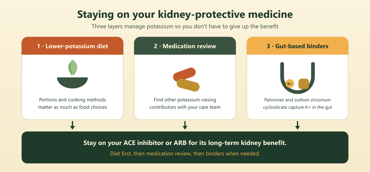 Three-step strategy for staying on an ACE inhibitor or ARB: lower-potassium diet, medication review, and gut-based binders